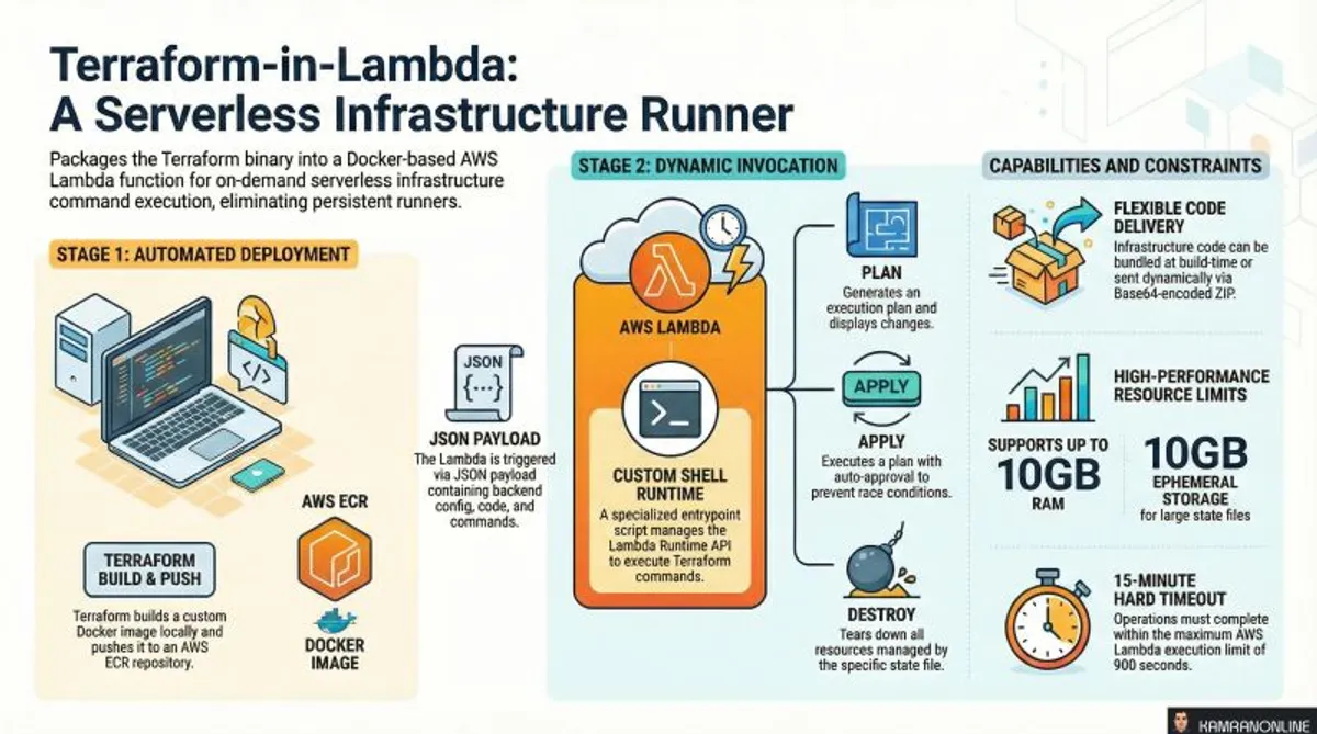Terraform-in-Lambda: Building a Serverless Infrastructure Runner on AWS