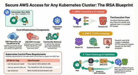 Secure AWS Access for Self-Managed Kubernetes: Implementing IRSA Without EKS